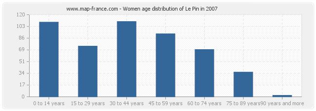 Women age distribution of Le Pin in 2007